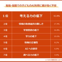 勉強・宿題での子供のAI利用に親が抱く不安