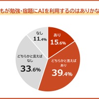 勉強・宿題にAI利用55％、保護者の不安1位「思考力の低下」