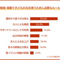 勉強・宿題でAIを使うために必要なルール