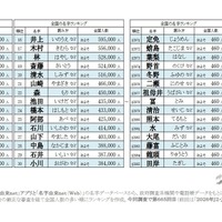 佐藤と鈴木どちらが多い？2026年全国名字ランキング