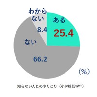 SNSなどを通じた知らない人とのやり取りの有無（小学校低学年）