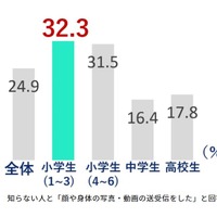 知らない人と「顔や身体の写真・動画の送受信をした」割合