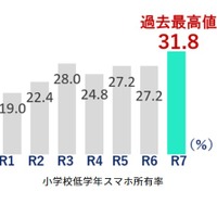 スマホ所有率、都内の小学校低学年で初の3割超…東京都調査