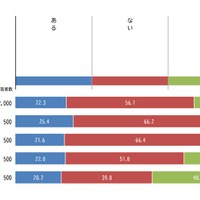 SNSなどを通じた知らない人とのやり取りの有無
