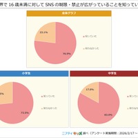 今世界で16歳未満に対してSNSの制限・禁止が広がっていることを知っていた？