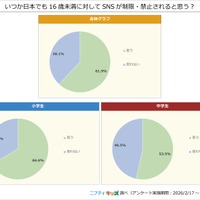いつか日本でも16歳未満に対してSNSが制限・禁止されると思う？