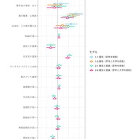 公務員志望、親の職業や安定志向が影響…4大学が2,643人調査
