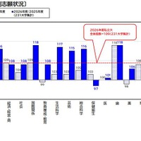 【大学受験2026】国際関係・歯学が志願増…駿台の私大分析