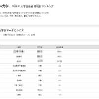 【大学受験2026】理科大 高校別合格者数、千葉6校がTOP10入り