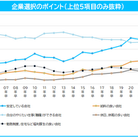 「やりたい仕事ができる会社」を上回る条件は…2027年卒の就職意識調査