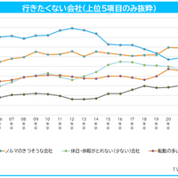 行きたくない会社