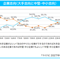 企業志向（大手志向と中堅・中小志向）