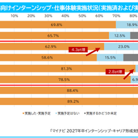 27年卒向けインターンシップ・仕事体験実施状況