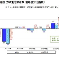 私立大一般選抜 方式別志願者数 前年度対比指数
