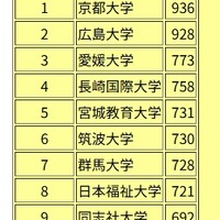 障害学生支援ランキング2027総合順位トップ10