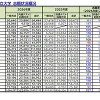 【大学受験2026】私大の志願状況、京産大4万人超…学部新設や併願割引が影響