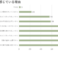 英語学習に重要性を感じている理由