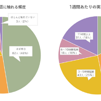 左：子供が英語に触れる頻度右：1週間あたりの英語に触れる時間