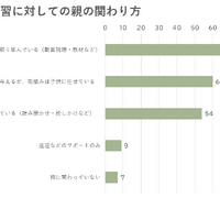 英語学習に対しての親の関わり方