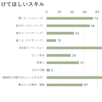 特に身に付けてほしいスキル