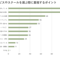 英語学習サービスやスクールを選ぶ際に重視するポイント