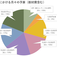 英語学習にかける月々の予算（教材費含む）
