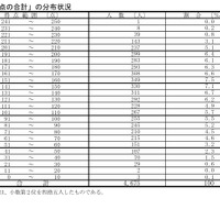 「得点の合計」の分布状況
