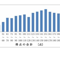 「得点の合計」の分布状況