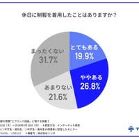 休日の制服着用の経験について