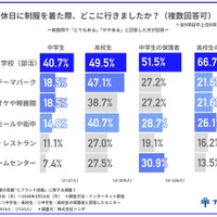 休日に制服を着用した際、どこに行ったか