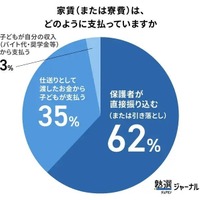 家賃はどのように支払っているか