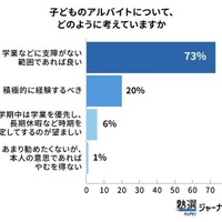 子供のアルバイトをどのように考えているか