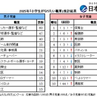 小学生「将来なりたい職業」男子1位はサッカー選手、女子1位は？
