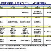 2026年度入試、私立大学医学部医学科入試スケジュール（1次試験）