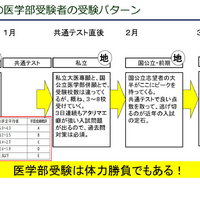 近年の医学部受験者の受験パターン