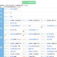 【中学受験2027】四谷大塚、第1回合不合判定テスト（4/12実施）偏差値…筑駒74・桜蔭70