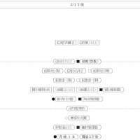 「第1回合不合判定テスト」偏差値一覧（2月1日午後・男子）