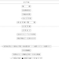 「第1回合不合判定テスト」偏差値一覧（2月1日午前・女子）