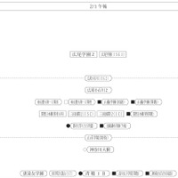 「第1回合不合判定テスト」偏差値一覧（2月1日午後・女子）
