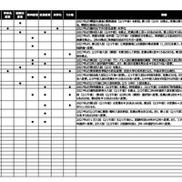 【中学受験2027】入試変更点、大妻多摩など4校追加…四谷大塚調べ（4/30時点）