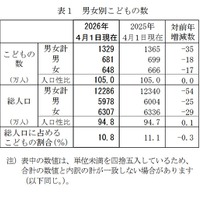 男女別子供の数