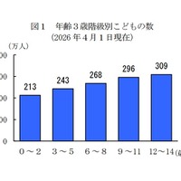 年齢3歳階級別子供の数