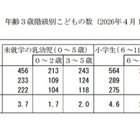 男女、年齢3歳階級別子供の数（2026年4月1日現在）