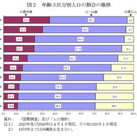 年齢3区分別人口の割合の推移