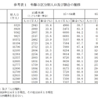 年齢3区分別人口および割合の推移