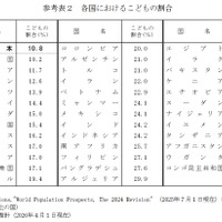 各国における子供の割合