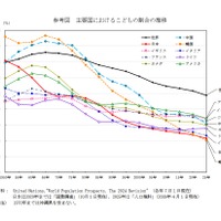 主要国における子供の割合の推移