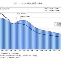 子供の数は過去最少1,329万人、45年連続で減少…総務省