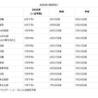 各地域の梅雨明け