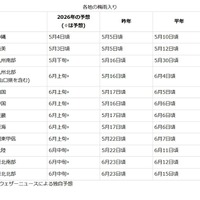 各地の梅雨入り